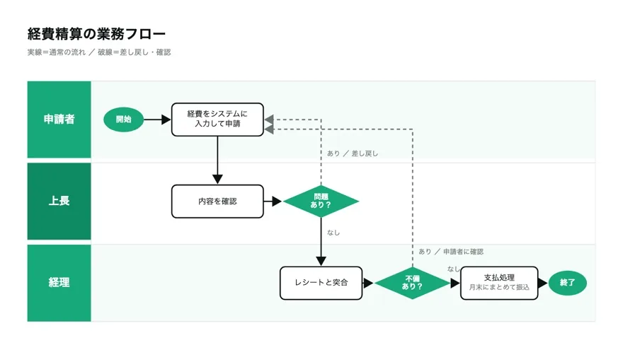 経費精算の業務フロー図。申請者・上長・経理の3レーンと差し戻しの破線